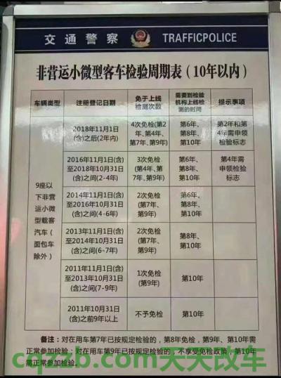 汽车分享：机动车年审几年一次_交通问题  第3张