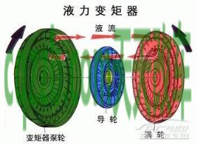 简单说说：液力变矩器_什么是液力变矩器  第7张