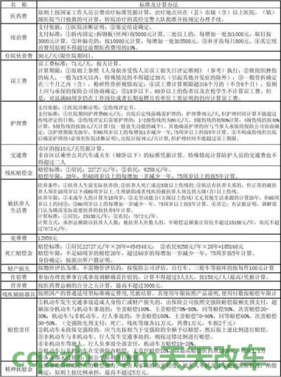 分享：一般交通事故赔偿标准_交通问题
