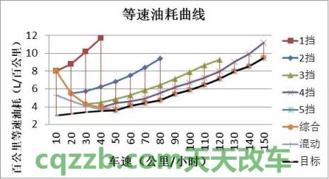 汽车有用：等速油耗_什么是等速油耗