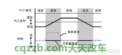 了解汽车：VVT-iE技术_什么是VVT-iE技术  第4张