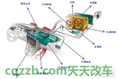 车友：汽车空调_什么是汽车空调  第3张
