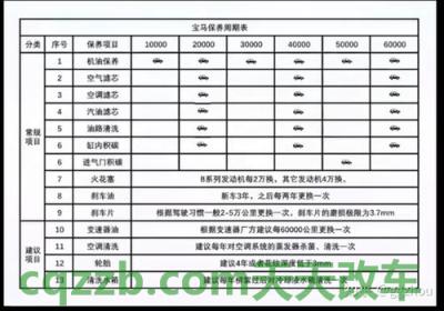 汽车分享：车辆保养一般分为哪几项保养 车辆报了保险第二年费用涨多少