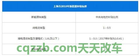 汽车分享：上海新能源车补贴政策