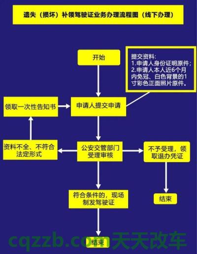 有用：办理换证业务 - 驾驶证业务流程_交通业务办理  第2张