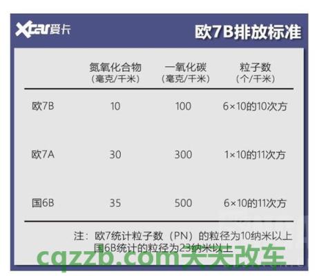 汽车分享：欧洲排放标准_什么是欧洲排放标准  第2张