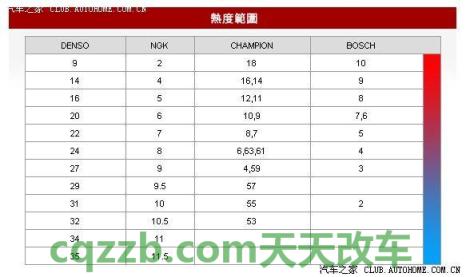 关于：汽车火花塞型号大全 汽车火花塞型号一览表  第2张