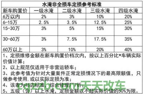有用：水淹车等级划分标准 顺德违法停车告知单必须要罚款吗