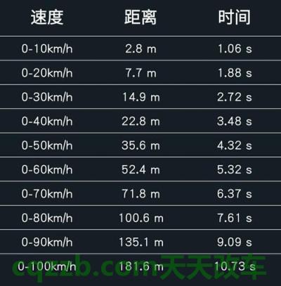 车友：官方0-100km/h加速(s)_什么是官方0-100km/h加速(s)  第4张