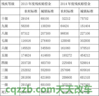 疑问：交通鉴定十级伤残赔偿标准多少钱 交通脚断伤残可以评几级  第1张