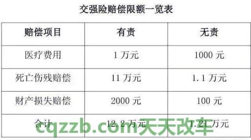 解答：交强险赔偿范围金额明细标准_交通业务办理  第3张
