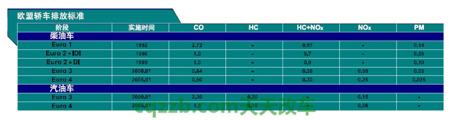 车友：欧洲I号排放标准_什么是欧洲I号排放标准  第2张