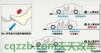 汽车分享：制动力分配(EBD/CBC)_什么是制动力分配(EBD/CBC)