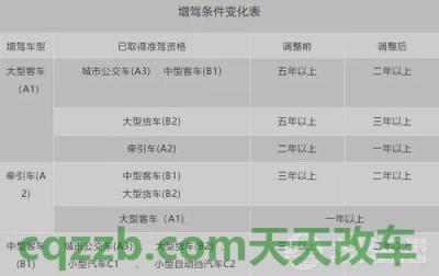 问题：达到规定年龄更换驾驶证_交通业务办理  第3张