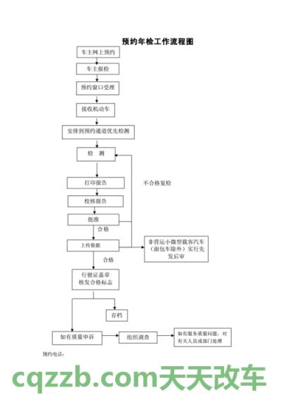 疑问：新车年检流程_交通业务办理  第2张