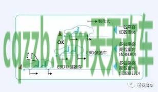 汽车有关:制动力分配(EBD)_什么是制动力分配(EBD) 第2张