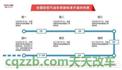 解答汽车：现在是国几排放标准  第2张