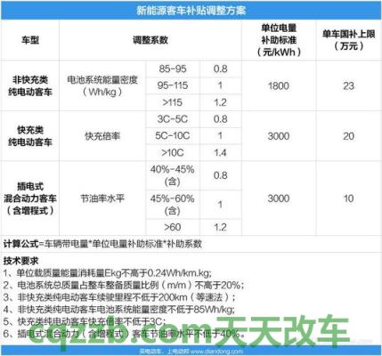 汽车有关：新能源汽车国家补贴标准 新能源汽车哪个牌子的电池质量好  第2张