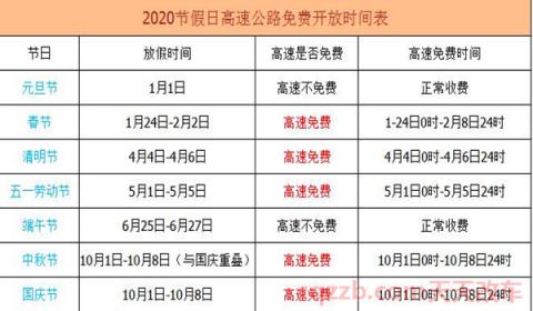 中秋节高速免费吗2020(2020高速公路免费时间表) 第2张