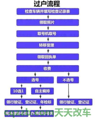 问题：车管所车辆过户流程_交通业务办理  第2张