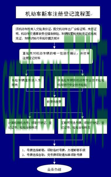 汽车分享：车管所选号流程_交通业务办理  第3张
