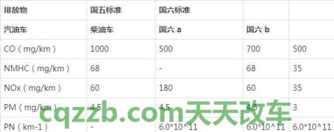 了解汽车：汽车排放标准  第1张