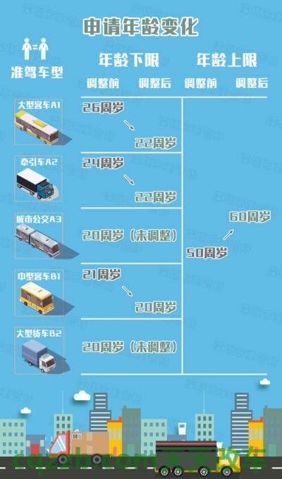 汽车有用：驾驶员驾驶机动车的年龄限制_交通业务办理  第1张