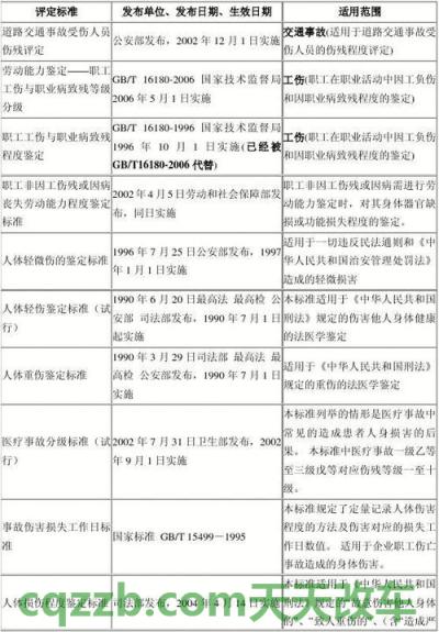 关于：交通肇事八级伤残标准和金额 违章扣分新规  第3张
