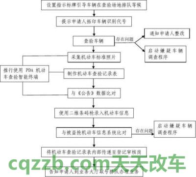 分享：机动车定期检验流程_交通业务办理