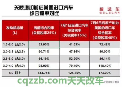问答：进口汽车关税最高多少 进口汽车税有哪些  第2张