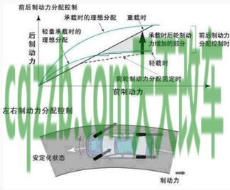 了解汽车:刹车辅助(EBA/BAS/BA)_什么是刹车辅助(EBA/BAS/BA) 第3张