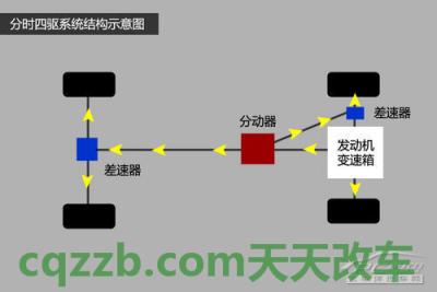 车友：全时四驱和适时四驱的区别  第5张