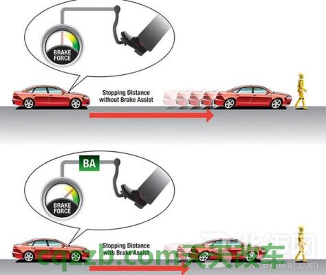 了解汽车:刹车辅助(EBA/BAS/BA)_什么是刹车辅助(EBA/BAS/BA) 第2张