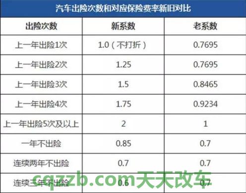 车知识：车险出险次数与保费_交通业务办理  第2张