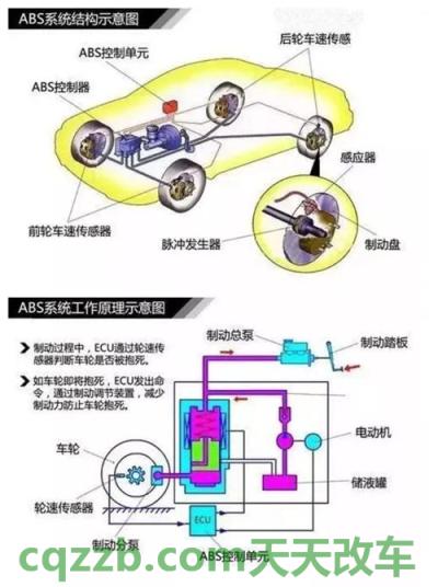 汽车分享：防抱死制动系统ABS_什么是防抱死制动系统ABS  第2张