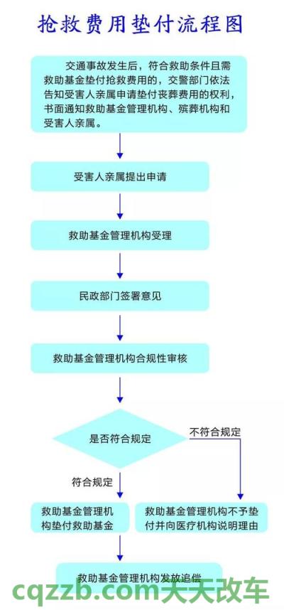 原来：道路交通事故社会救助基金申请流程_交通业务办理  第3张