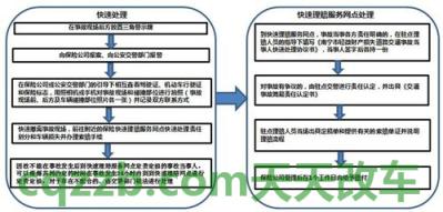 车知识：轻微交通事故保险公司理赔流程 出车祸后的处理流程是怎样的