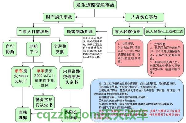 有关：交通事故保险公司理赔流程怎么走_交通问题  第3张