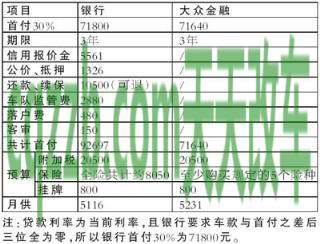 汽车分享：中国银行贷款买车利息、条件是多少_交通问题