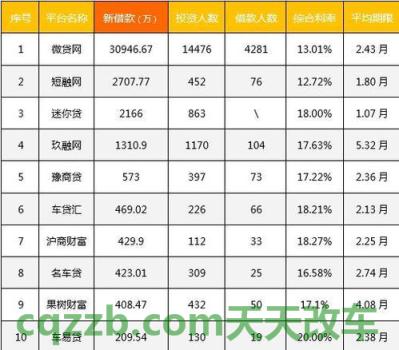 汽车分享：车贷款的利率是多少啊? 车贷利率大概是多少  第2张