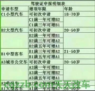 汽车问答：自学直考c1驾照流程 宗申rx3油耗  第2张