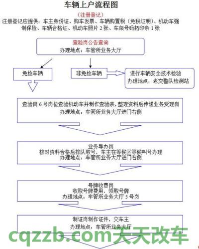 了解汽车：新车上牌流程及费用2018_交通业务办理  第3张