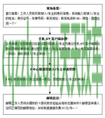 关于：新车异地年检需要什么资料|手续_交通问题