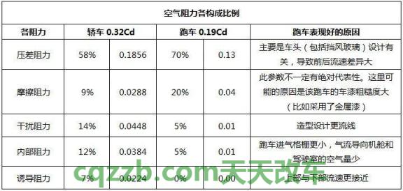 疑问:风阻系数_什么是风阻系数 第2张
