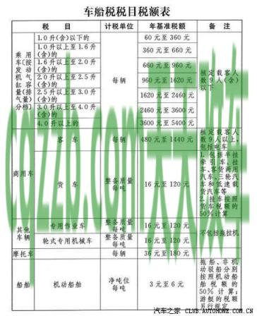问答：车船税/年费_什么是车船税/年费  第3张