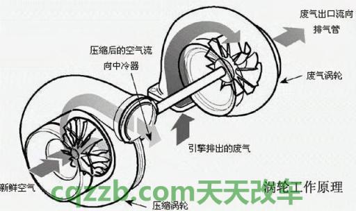 解答:涡轮增压原理 第2张