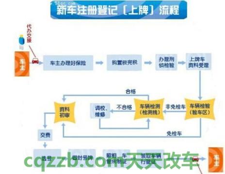了解：新车怎么上牌_交通问题
