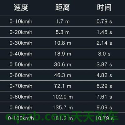 车问答：实测0-100km/h加速(s)_什么是实测0-100km/h加速(s)  第7张