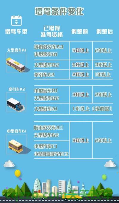 汽车问答：机动车驾驶证增驾业务如何办理_交通业务办理  第1张