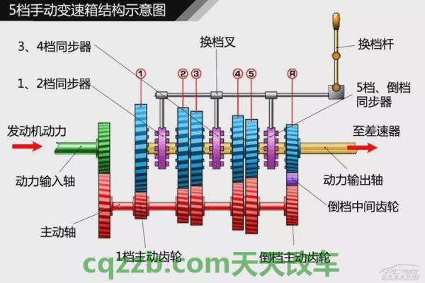 车问答：变速器的作用是哪四种 变速器的作用有哪3点  第3张